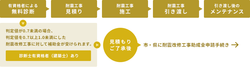 耐震工事の流れ
